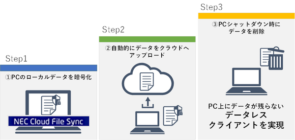 図1：データレスクライアントサービス「NEC Cloud File Sync」の概要（出典：NEC）