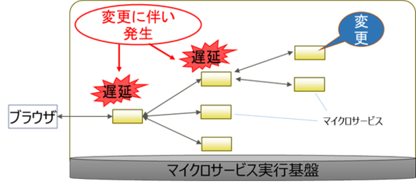 図1：マイクロサービス変更時の影響イメージ（出典：富士通研究所）