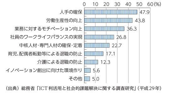 図8:テレワーク導入状況と直近3年間の売上高、経常利益が増加傾向の企業の比率(出典「平成28年 通信利用動向調査」総務省)