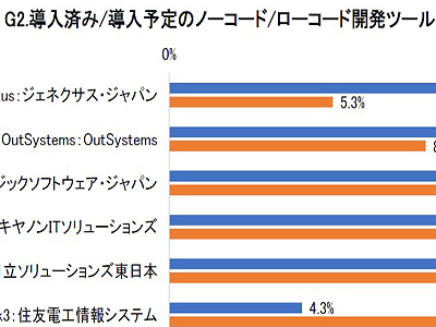 中堅・中小企業が導入済みのローコード/ノーコード開発ツール