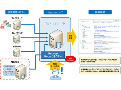 ネオアクシス Notes Dominoを企業内検索エンジンneuronから検索可能にするコネクターを提供 It Leaders