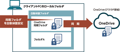 NEC、ファイル自動暗号化ソフト新版「InfoCage FileShell V3.2