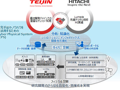 マインドスパ　 パーソナル開発システム 帝人、マテリアルズインフォマティクスに注力、新素材開発でCPSを構築