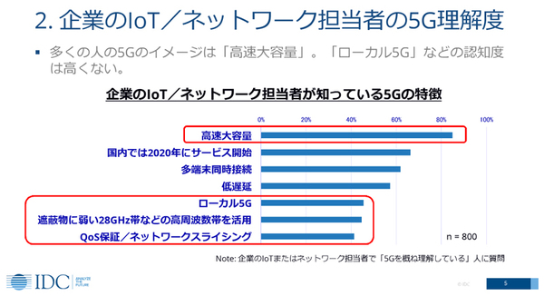 図3：ユーザー企業の5Gに関する理解度（出典：IDC Japan）