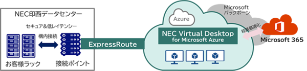 図1：Microsoft Azureへの構内接続サービス「NEC DX ネットワークサービス」の概要（出典：NEC）