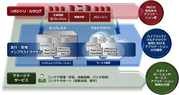図1：NECのコンテナ基盤サービスの概要（出典：NEC）
