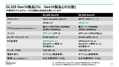 図1●2CPU構成モデル（Xeon搭載機）との比較（出所：日本ヒューレット・パッカード）
