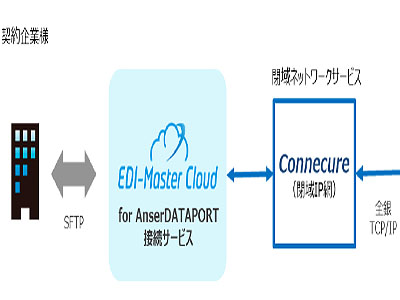 キヤノンITS、銀行とのEDI接続「EDI-Master Cloud for AnserDATAPORT接続サービス」を提供 | IT Leaders