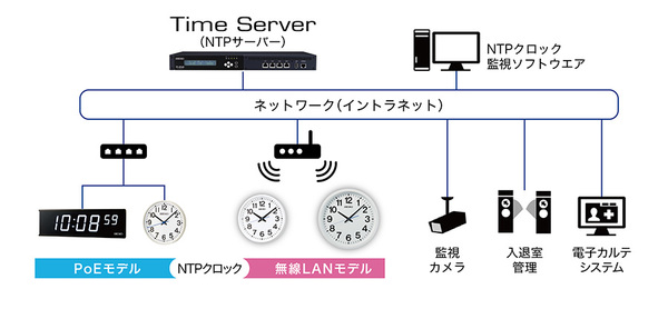 図1：NTPクロックの概要。PCやサーバーのようにNTPサーバーとの間で時刻を同期できる（出典：セイコーソリューションズ）