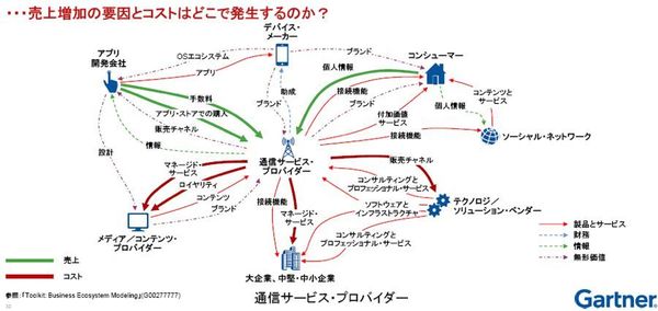 図3：通信サービス企業におけるビジネス・エコシステムのモデリング例