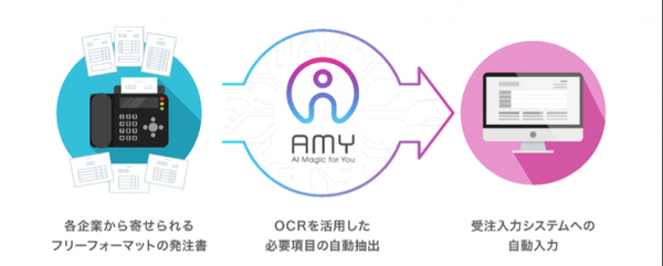 図1：福岡運輸は、AI-OCRの実証実験を実施し、25人の受注業務を8人で実施できることを確認した（出典：Automagi）