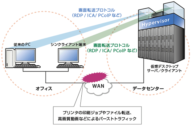 図4-1　VDI環境におけるWAN帯域の確保