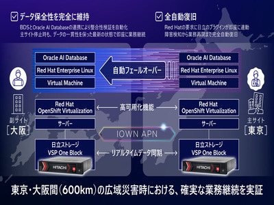 日立とNTTドコモビジネス、600kmの遠距離DRを実証、東京・大阪間で