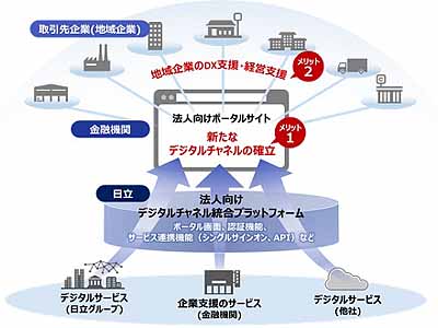日立、金融機関の法人顧客ポータルサイト構築支援サービスをクラウドで