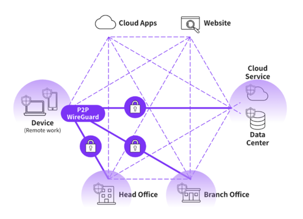 次世代メッシュ型オーバーレイネットワークサービス「HENNGE Mesh Network」
