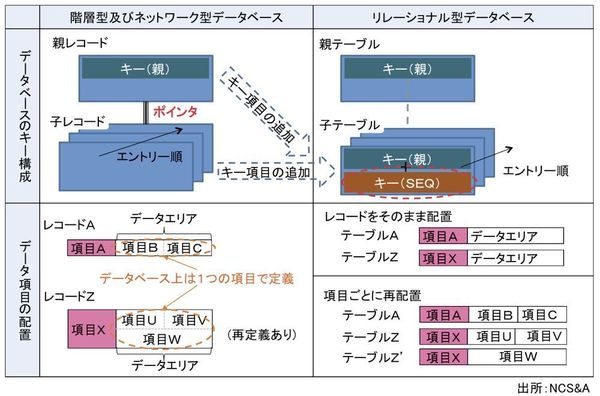 図1：階層型／ネットワーク型データベースとリレーショナル型データベースの違い