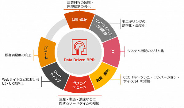 図1：Data Driven BPRのユースケース（出典：PwC Japanグループ）