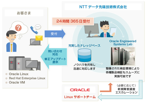 図1：一次保守サービスの概要図（出典：NTTデータ先端技術）