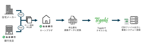図1：AI-OCRソフト「Tegaki」を利用した、住宅ローン事前審査申込書のデータ化のフロー（出典：Cogent Labs）