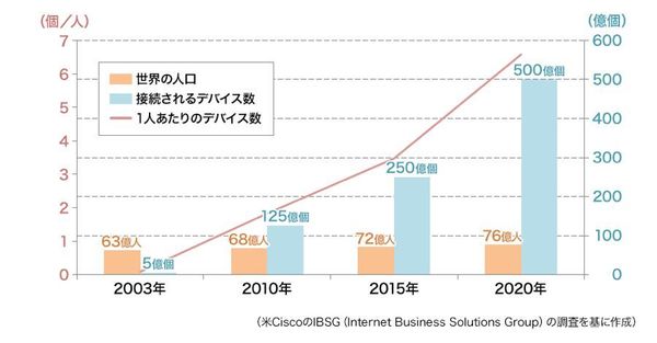 図1：インターネットに接続されるデバイス数が急速に増えている