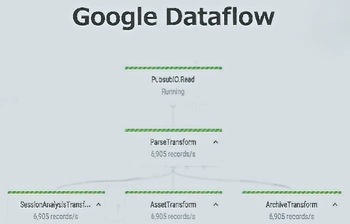 図4：Google Dataflowを使ったデータ加工