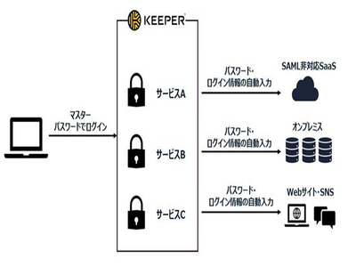 マクニカ、ID/パスワード管理「Keeper」を販売、暗号化/一元管理で