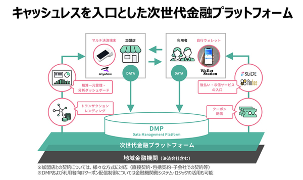 図1：QRコード決済ができるクラウドサービス「ウォレットステーション（for Banking and Retail）」をAzure上で提供する（出典：インフキュリオン・グループ、日本マイクロソフト）