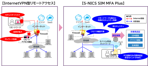 図1：モバイル閉域網サービス「S-NICS SIM」および多要素認証サービスを組み合わせた「S-NICS SIM MFA Plus」の概要（出典：SCSK）