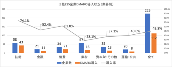 図2：日経225企業におけるDMARCの導入状況（業界別）（出典：TwoFive）