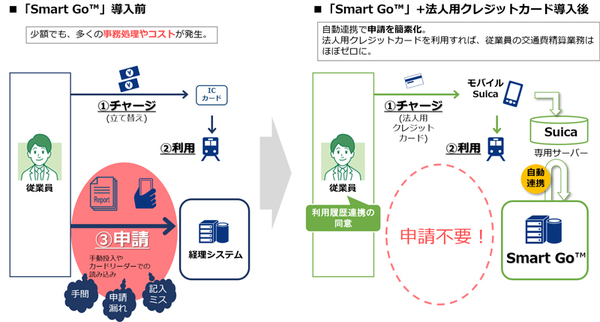 図1：Smart Goの導入によって社員の交通費精算業務を簡素化できる（出典：NTTコミュニケーションズ、JR東日本）