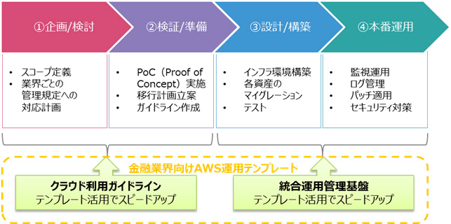 Tis 金融業界に向けたaws移行テンプレートを販売 It Leaders