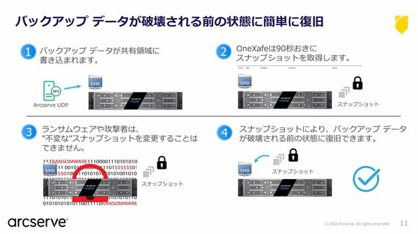 図1：OneXafeが備えるスナップショット機能の概要（出典：Arcserve Japan）