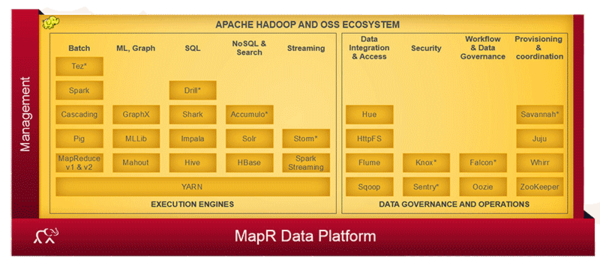 図：MapRの製品構成。Apache Hadoopのエコシステムをベースに、基幹システムのデータハブや、管理ツールなどを付与したディストリビューション