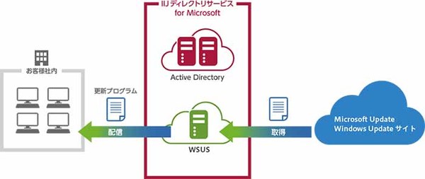 図1：「IIJディレクトリサービス for Microsoft」の「WSUSオプション」の概要（出典：インターネットイニシアティブ）
