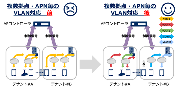 図2：複数拠点ごと、APNごとにVLANを切れるようにした（出典：NEC）