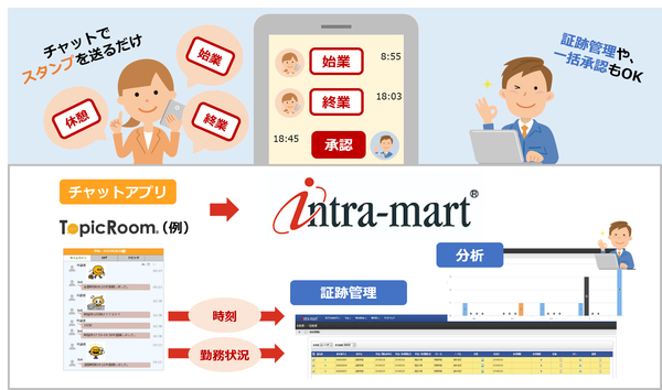 図1：ビジネスチャットを利用した申請・承認のイメージ（出典：NTTテクノクロス）