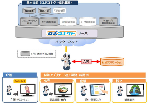 図1：ロボコネクトの機能群をAPI経由で使えるようにした。自社開発アプリケーションにロボコネクトを組み込めるようになった（出典：NTT東日本）