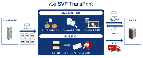 図1：PDF帳票をWeb配信・郵送できるクラウドサービス「SVF TransPrint」の概要（出典：伊藤忠商事）