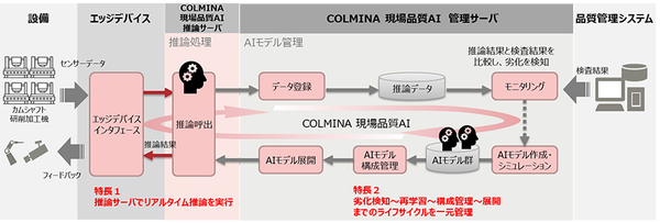 図1：カムシャフトの研削加工品質をAIで判定するシステムのイメージ（出典：SUBARU、富士通）