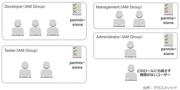 図1：「IAMグループ」を使った権限設定の例