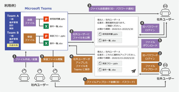 図1：セキュアファイル転送アプリmetis fiebieの概要（出典：日本ビジネスシステムズ）
