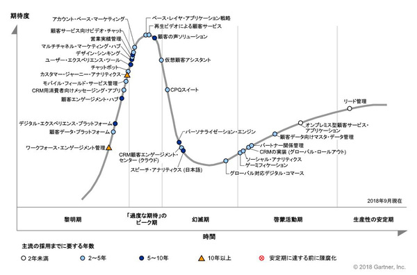 図1：日本におけるCRMのハイプ・サイクル：2018年（出典：ガートナージャパン）