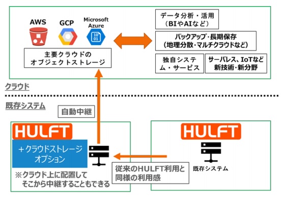 セゾン情報システムズ Hulftとパブリッククラウドを連携するオプション機能を発表 It Leaders