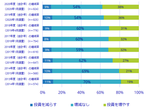 図1：2013年度（会計年）～2020年度（会計年）の前年度に対する情報セキュリティ投資増減率（出典：IDC Japan）