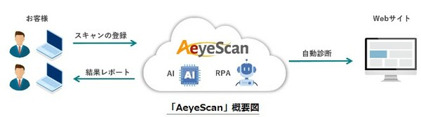 図1：Webアプリケーション脆弱性診断サービス「AeyeScan」の概要（出典：東陽テクニカ）