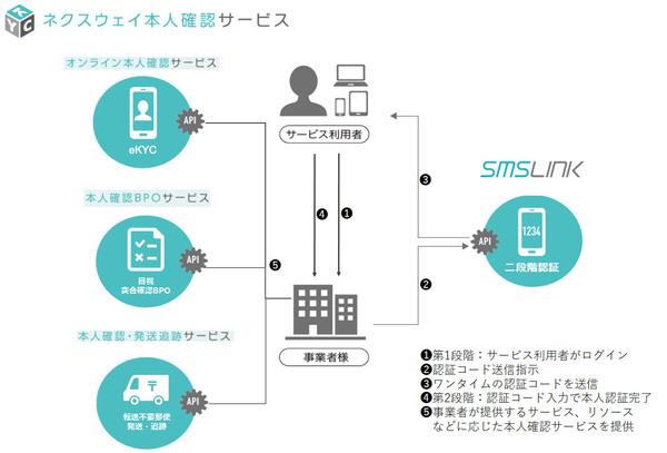 図1：本人確認サービスとSMS認証サービスを組み合わせた2要素認証の導入を支援するサービスを提供する（出典：ネクスウェイ）
