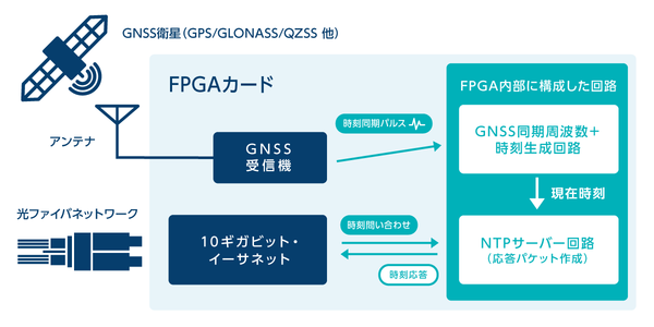 図1：追加したインタフェースボードとFPGA内に構成したNTPサーバー専用回路のイメージ（出典：さくらインターネットのデータセンター）