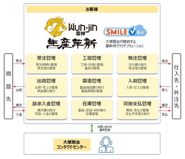 図1：生産管理クラウド「生産革新Wun-jin SMILE V Air」の概要（出典：大塚商会）
