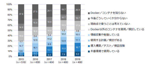 図1：Dockerコンテナの導入状況に関するユーザー調査結果（調査年別）（出典：IDC Japan）