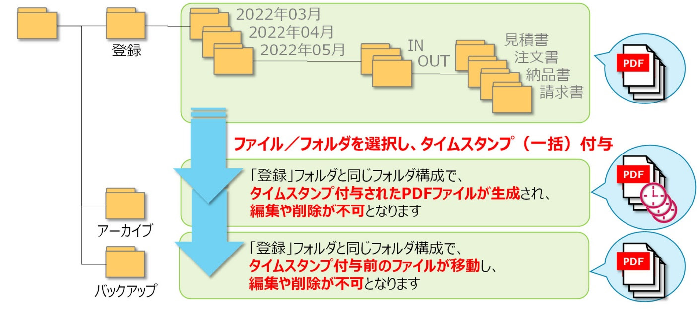 改正電帳法準拠の文書管理を可能にする Fileblogタイムスタンプソリューション 鉄飛テクノロジーとアマノセキュア It Leaders